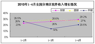 軟件外包服務(wù)展現(xiàn)強(qiáng)勁韌性，1-4月我國軟件業(yè)經(jīng)濟(jì)運(yùn)行穩(wěn)中有進(jìn)