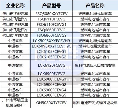 上榜之最！工信部第324批公告26款燃料電池汽車產(chǎn)品引關(guān)注